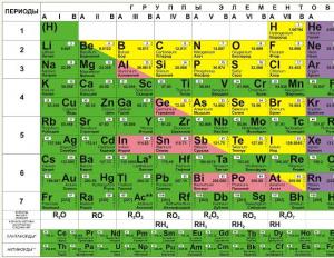 История открытия периодического закона и периодической системы химических элементов